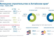 Жилищное строительство в Алтайском крае в январе — апреле 2023 года