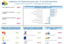 Индекс потребительских цен в Алтайском крае в марте 2023 года