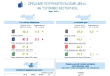 О потребительских ценах на бензин и дизельное топливо в Алтайском крае в марте 2023 года