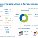 Жилищное строительство в Алтайском крае в январе — марте 2023 года