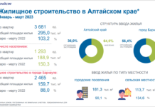 Жилищное строительство в Алтайском крае в январе — марте 2023 года