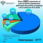 Итоги за период с 07.11 по 10.11.2023 (5 рабочих дней)
