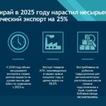 Алтайский край в 2025 году нарастил несырьевой неэнергетический экспорт на 25%