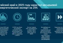 Алтайский край в 2025 году нарастил несырьевой неэнергетический экспорт на 25%